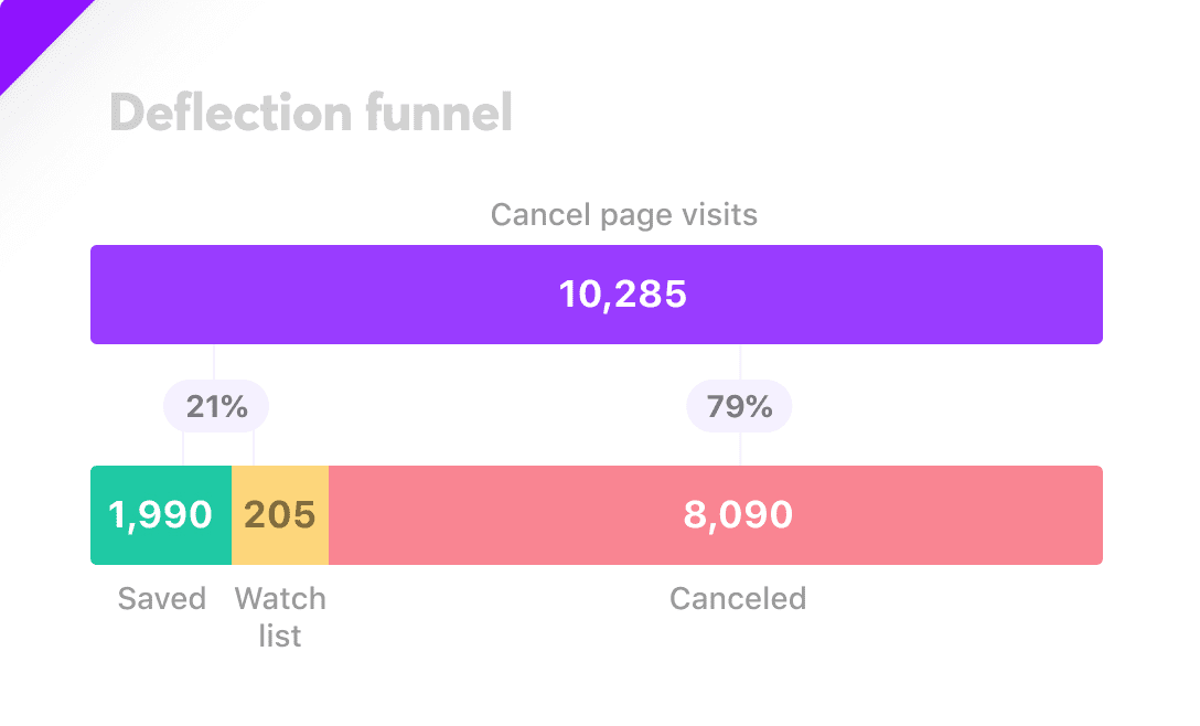 churn deflection funnel and advanced analytics about existing customers from Brightback, a Chargebee company