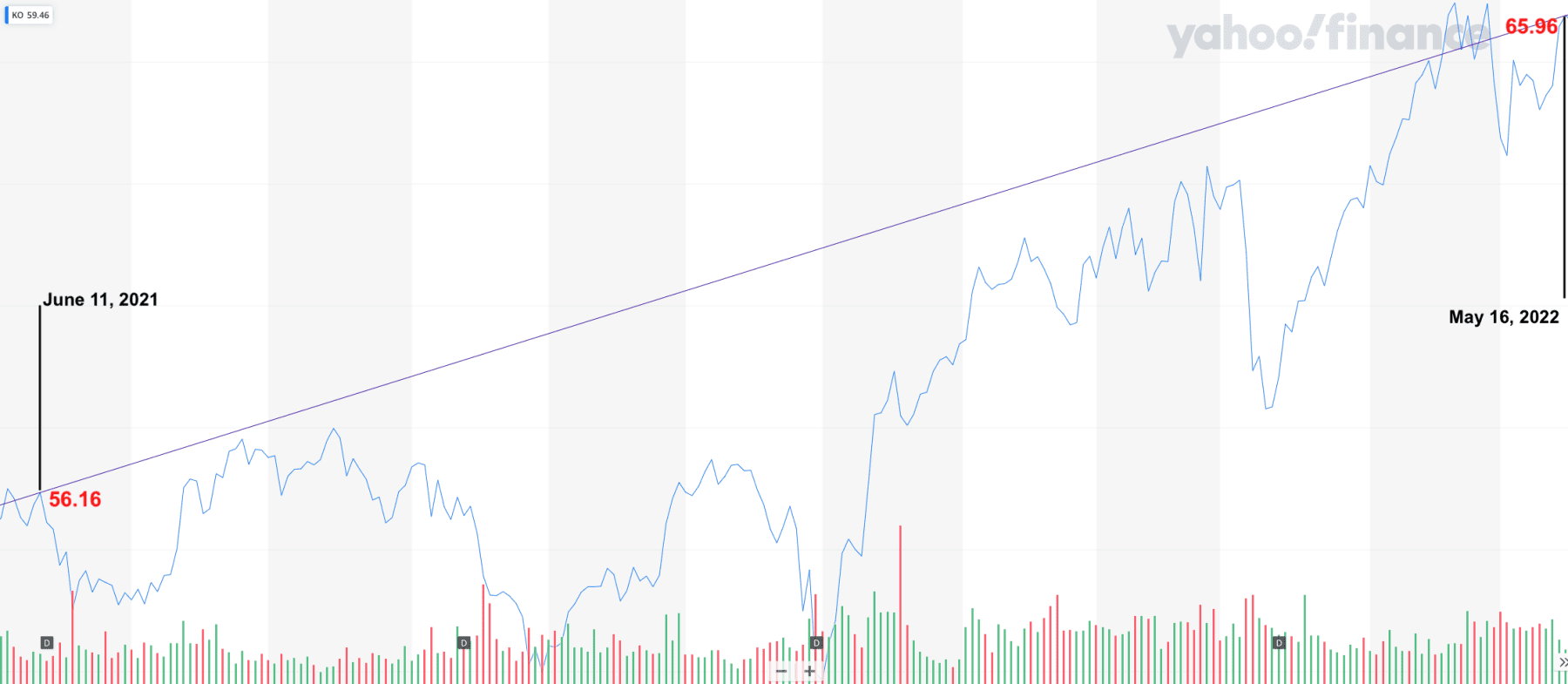 Coca-Cola stock prices have upended the Ronaldo snub loss with a focus on building a durable brand perception