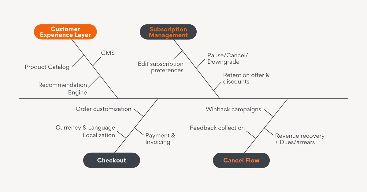 Customer experience nodes across the customer journey for subscription eCommerce businesses
