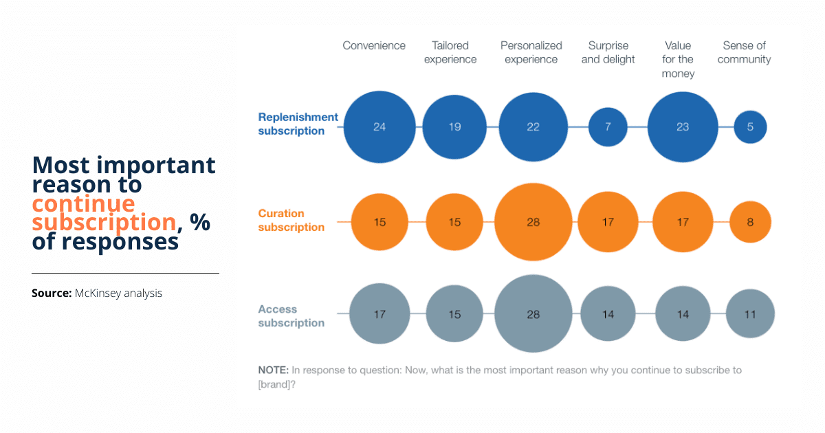 Personalized customer experiences are key reasons for subscription eCommerce customers to keep subscribing to a business according to McKinsey and Co