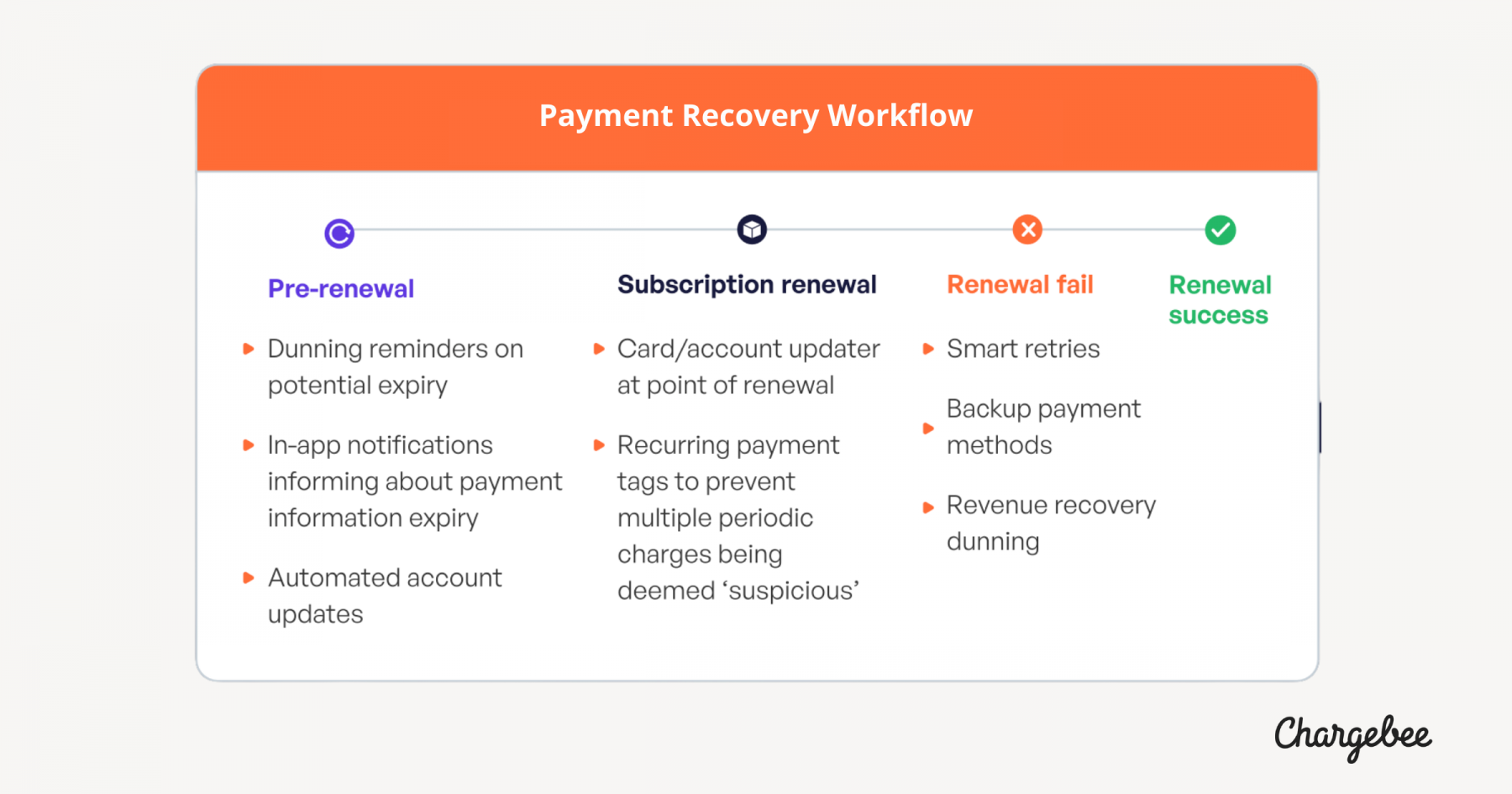 Payment recovery workflow for subscription box businesses