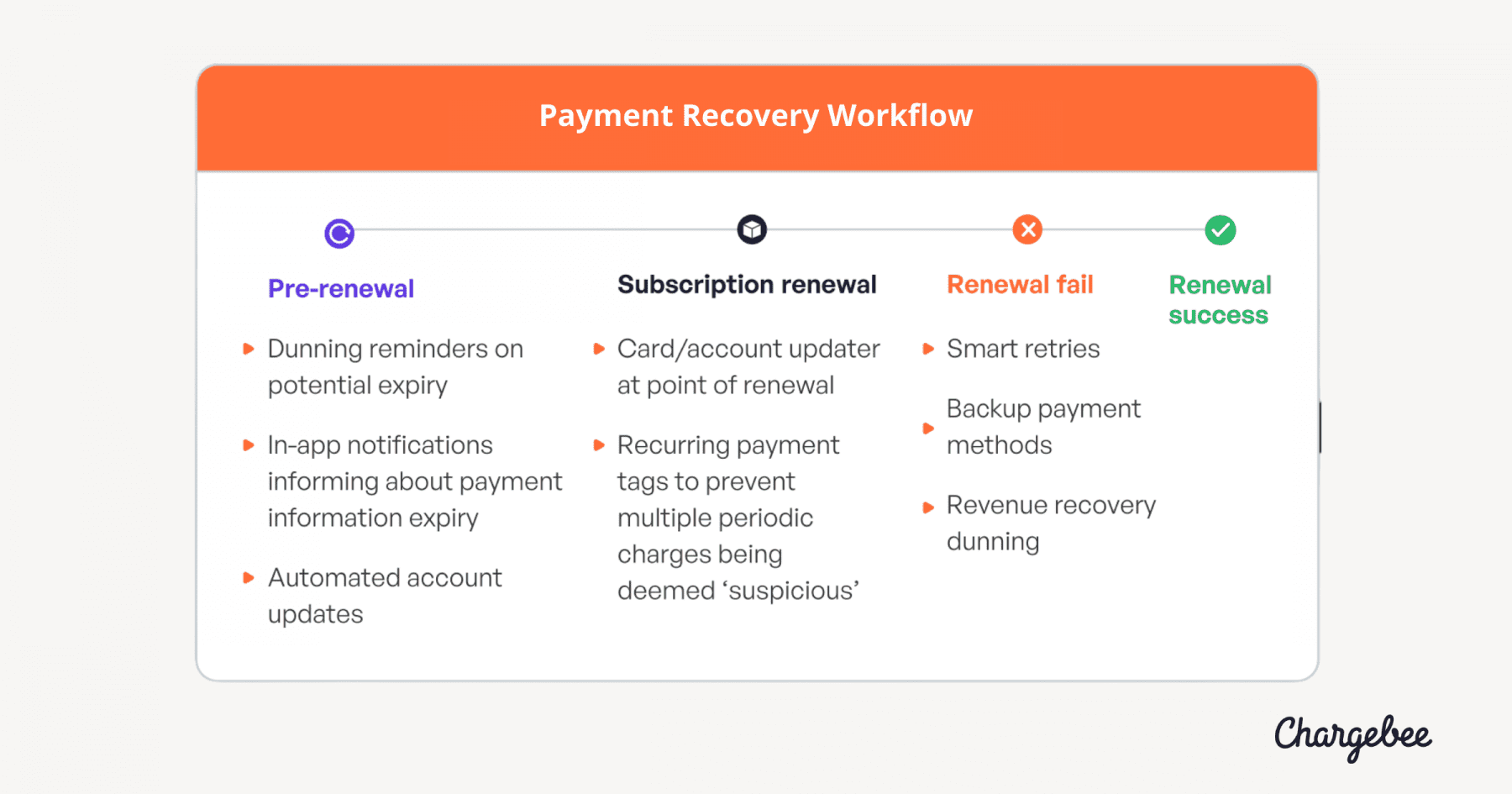 Payment recovery workflow for subscription box businesses