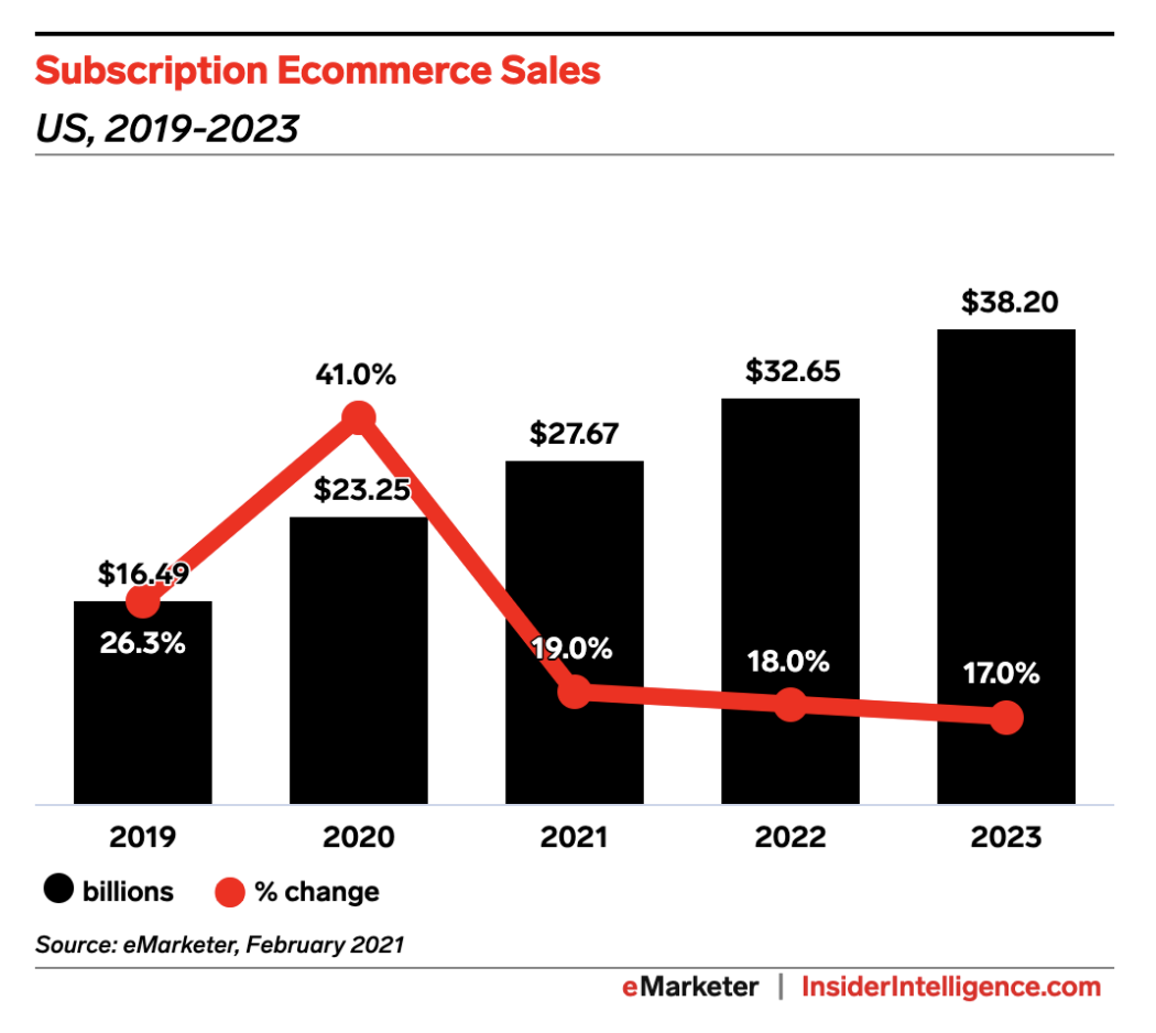 eMarketer subscription eCommerce sales