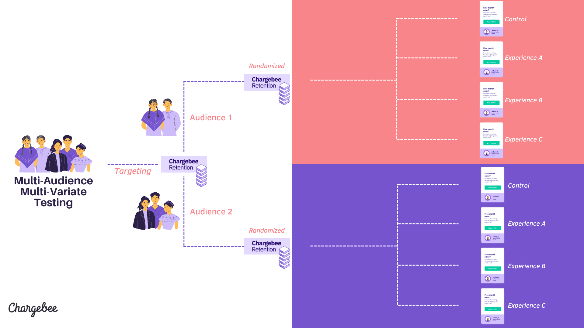 Chargebee Retention provides Multi-Audience, Multivariate testing