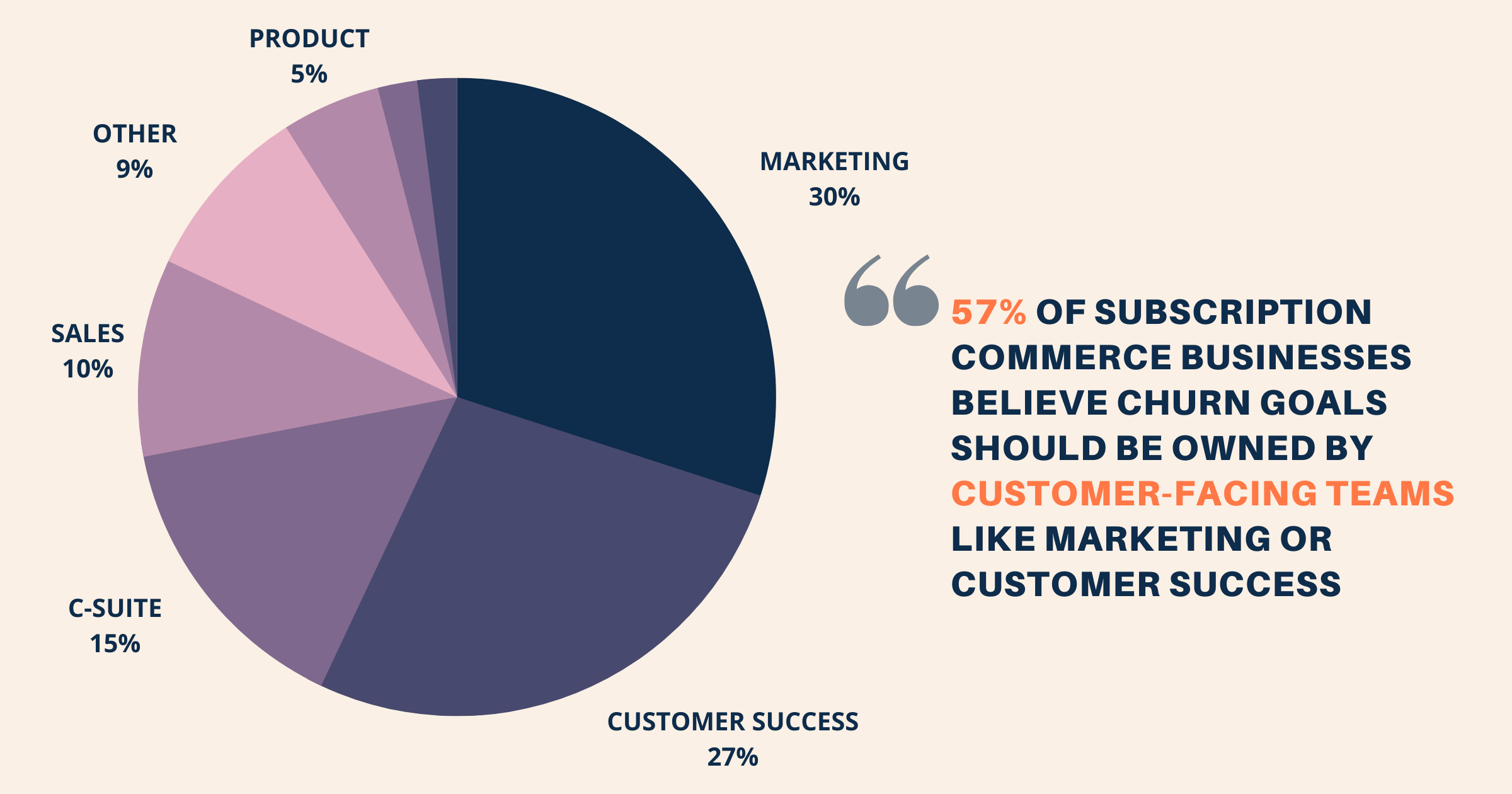 57% of subscription eCommerce businesses believe churn goals in an organization should be owned by marketing, customer success and other customer-facing teams