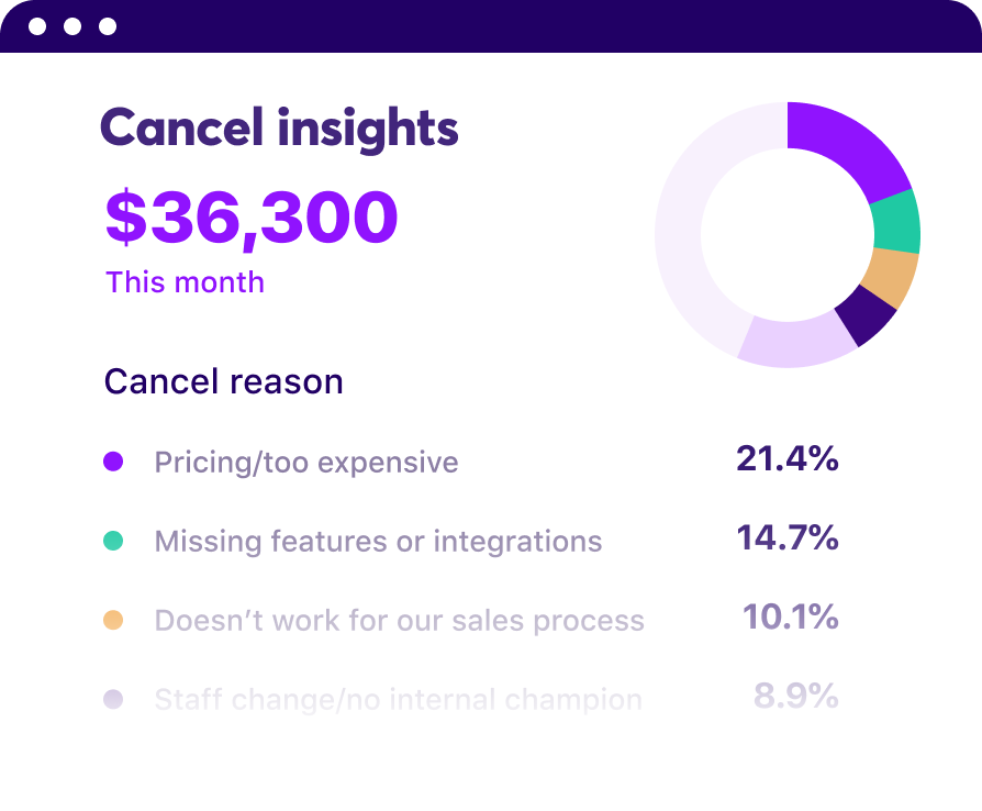 Brightback helps subscription eCommerce businesses analyse customer churn data to provide actionable insights to their customer retention strategy