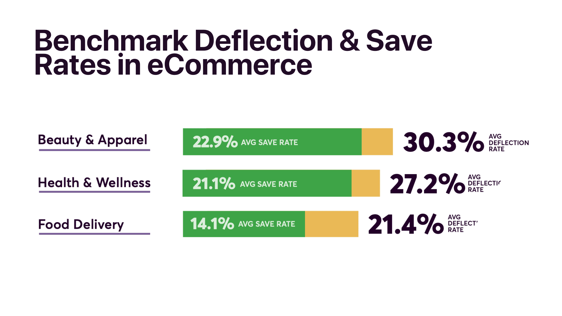 Benchmark customer deflection and save rate for subscription eCommerce businesses 