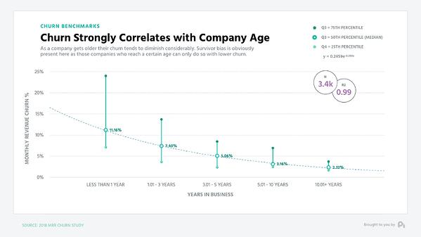 Churn also depends on company age, MRR and other variables