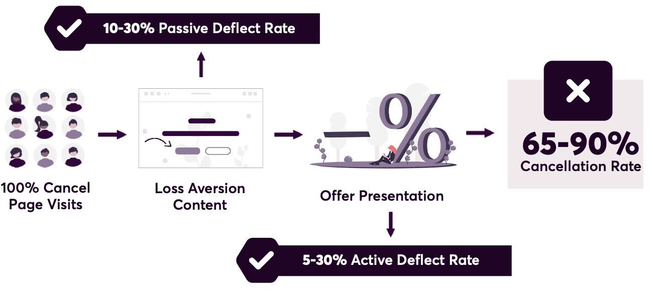 User journey funnel from cancellation to deflection