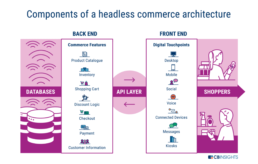 An image showing the components of headless commerce 