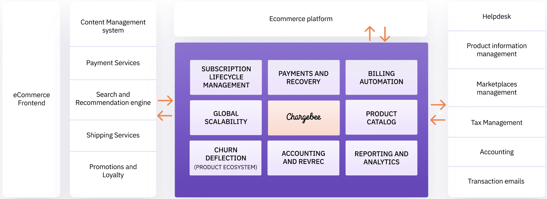 Chargebee for headless eCommerce