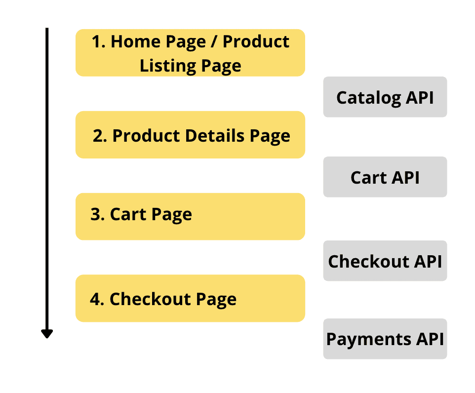 setting up a headless BigCommerce store