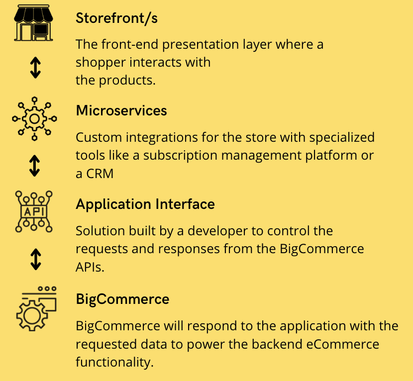 components of headless BigCommerce