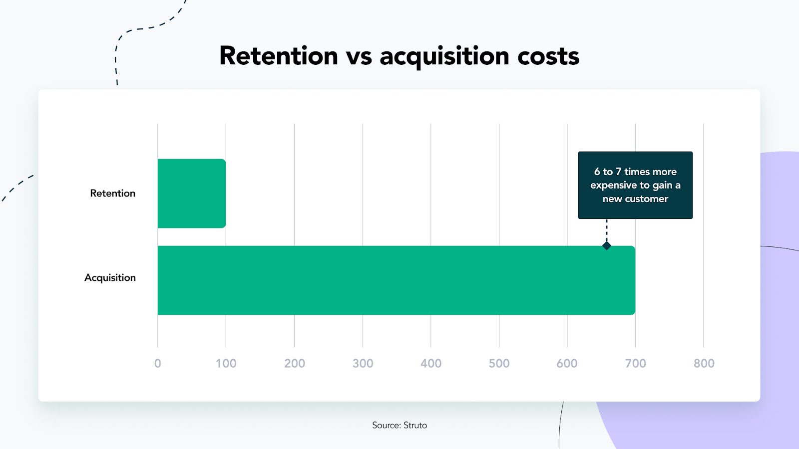 A graph showcasing customer retention vs acquisition costs