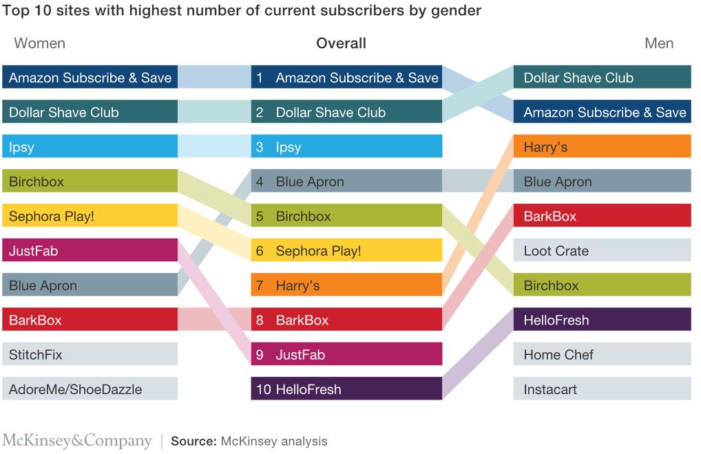 Top 10 Subscription Boxes by Gender