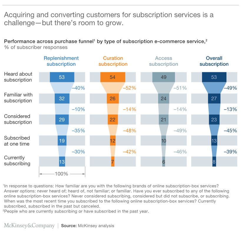 Consumer Knowledge of Subscription Box Types