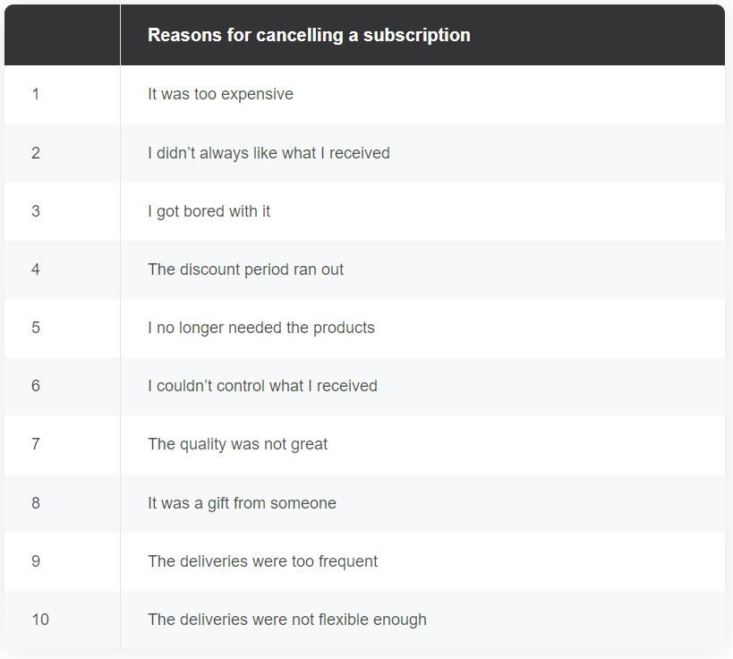 Top Reasons for Cancelling a Subscription Box