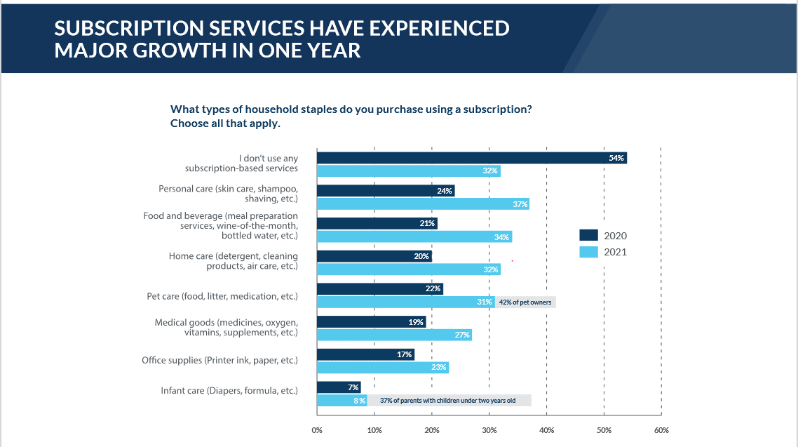 Subscription box industry analysis by product category