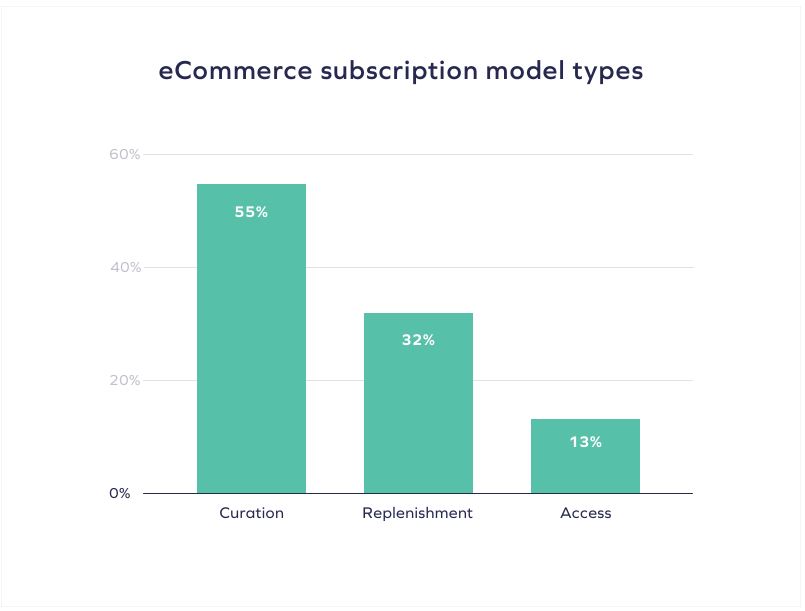 Market size of replenishment, curation, and access subscription boxes