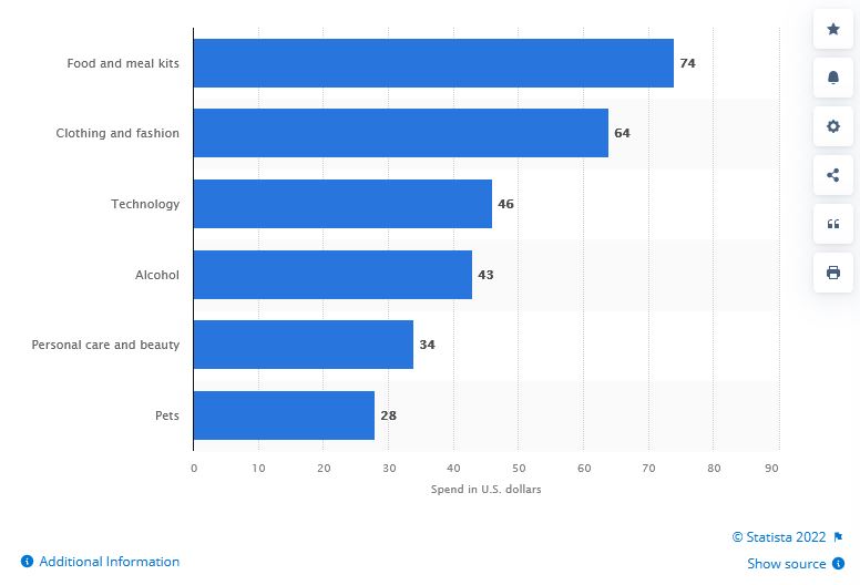 Average Monthly Subscription Box Price Per Niche