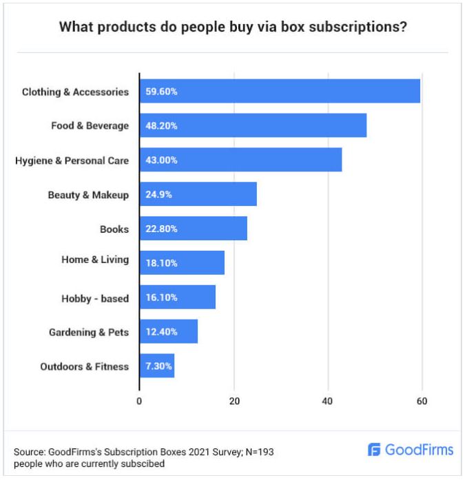 Most Popular Products People Buy Via Subscription Boxes