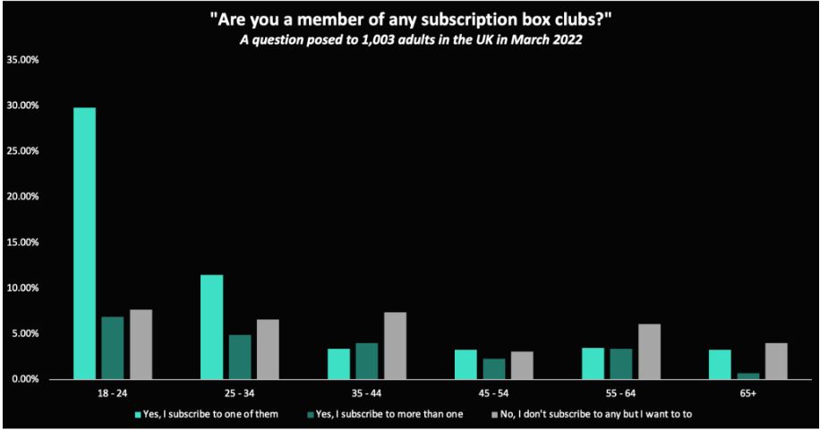 Subscription box industry analysis by age 