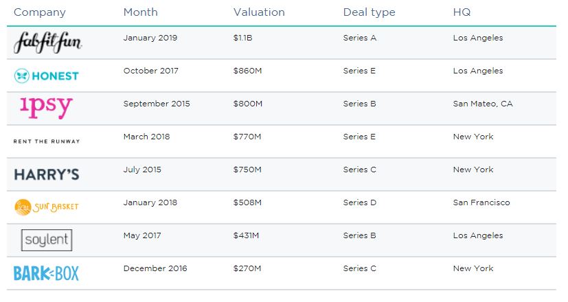 Popular Subscription Boxes and Their Market Valuation