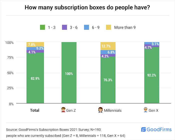 Subscription Box Industry analysis by Generations