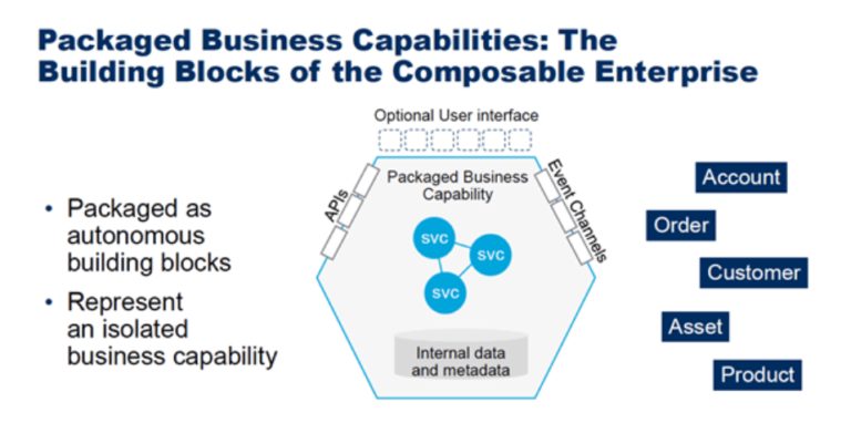 Packaged business capabilities (PBCs)are the building blocks of composable commerce