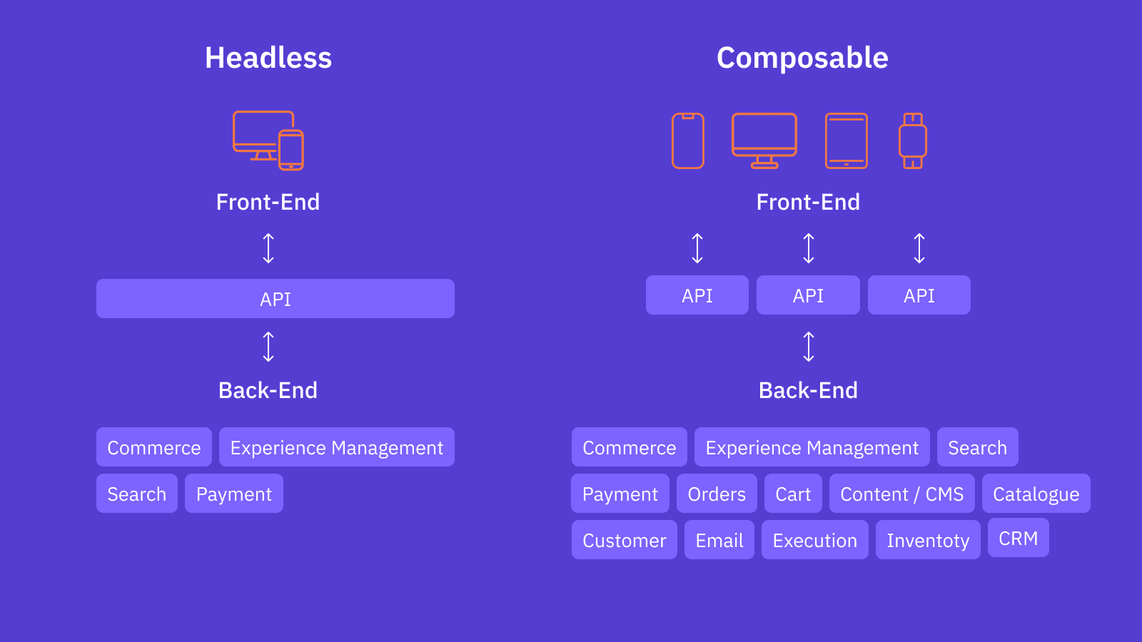 Difference between composable and headless commerce