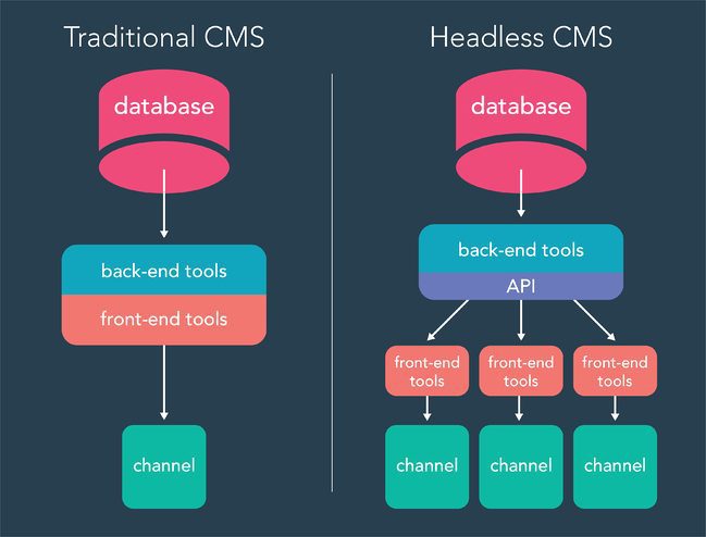 Difference between traditional and headless architecture