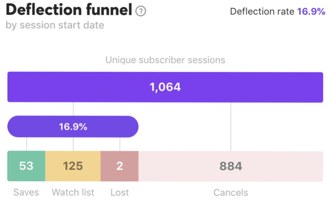 chargebee retention deflection funnel