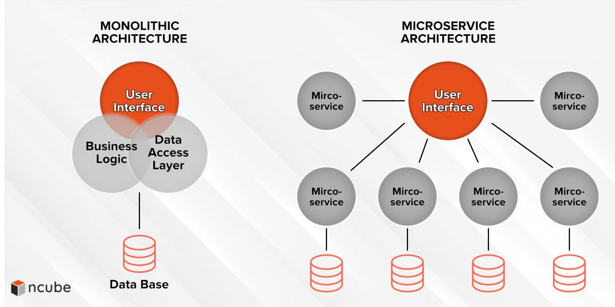 monolithic traditional commerce architecture vs microservice composable architecture