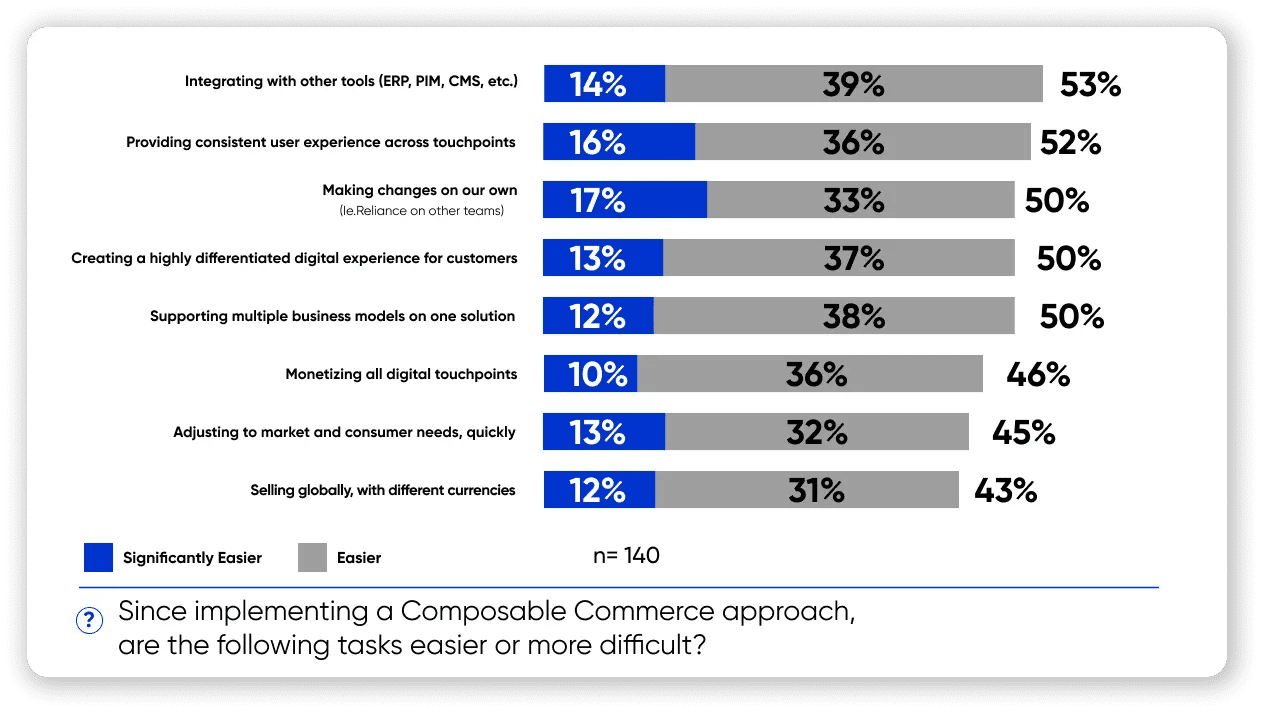 Survey results on implementing a composable commerce approach
