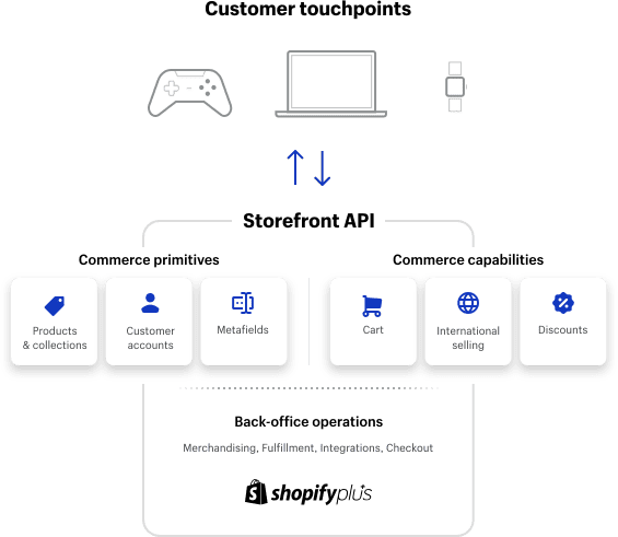 Shopify Storefront API