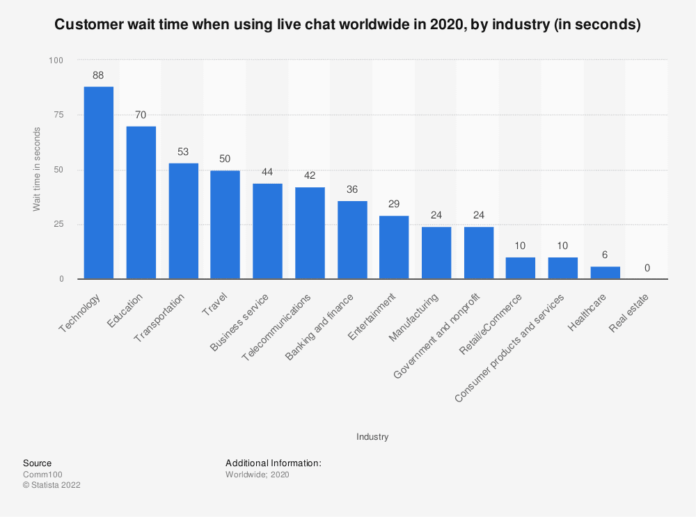 Average first response time by industry