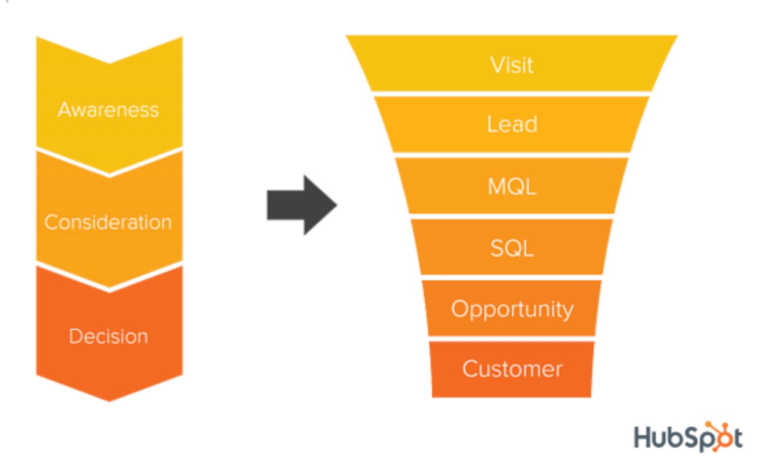 Each stage of the buyer's journey for SaaS companies