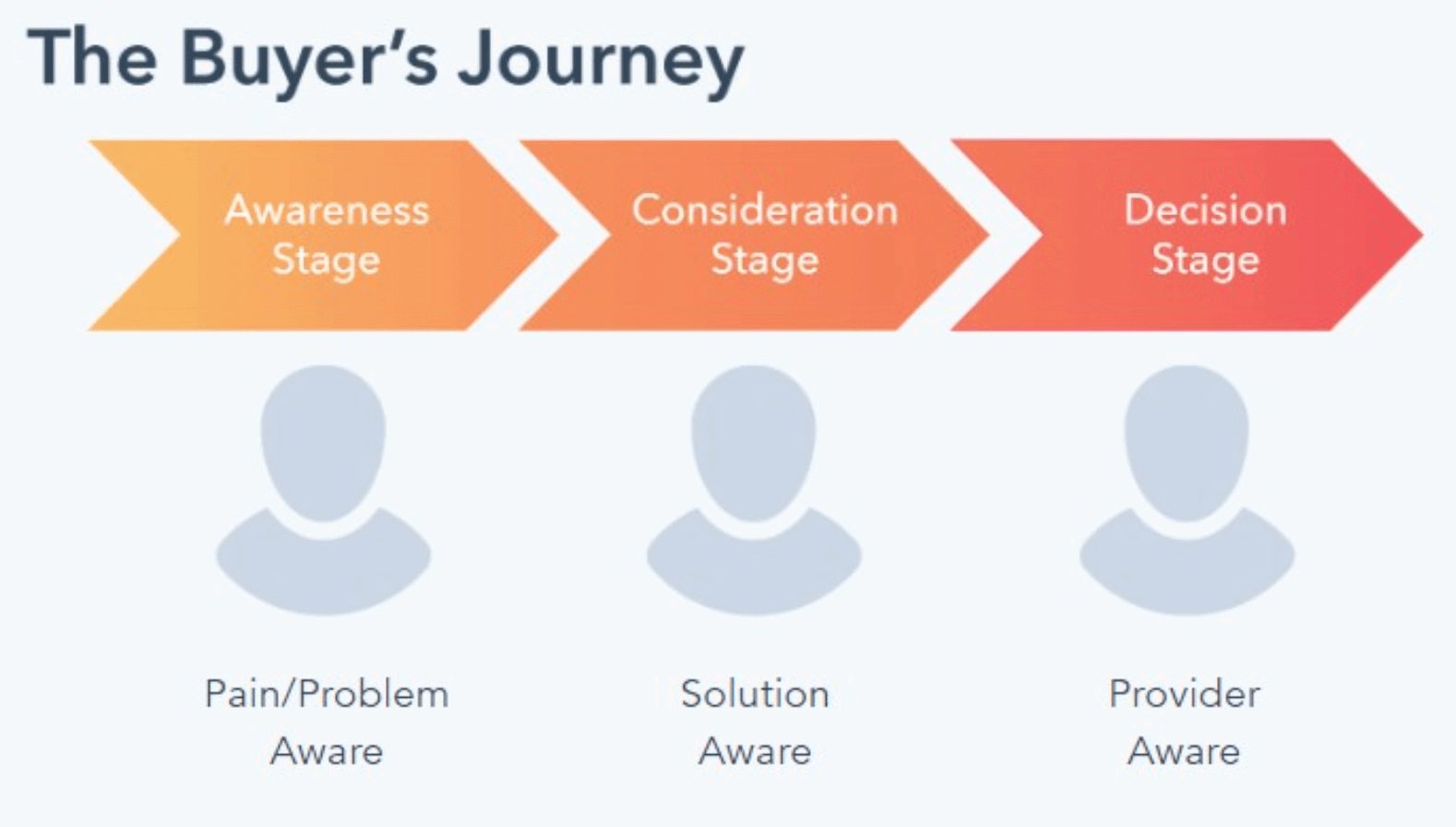 Three stages of the buyer's journey