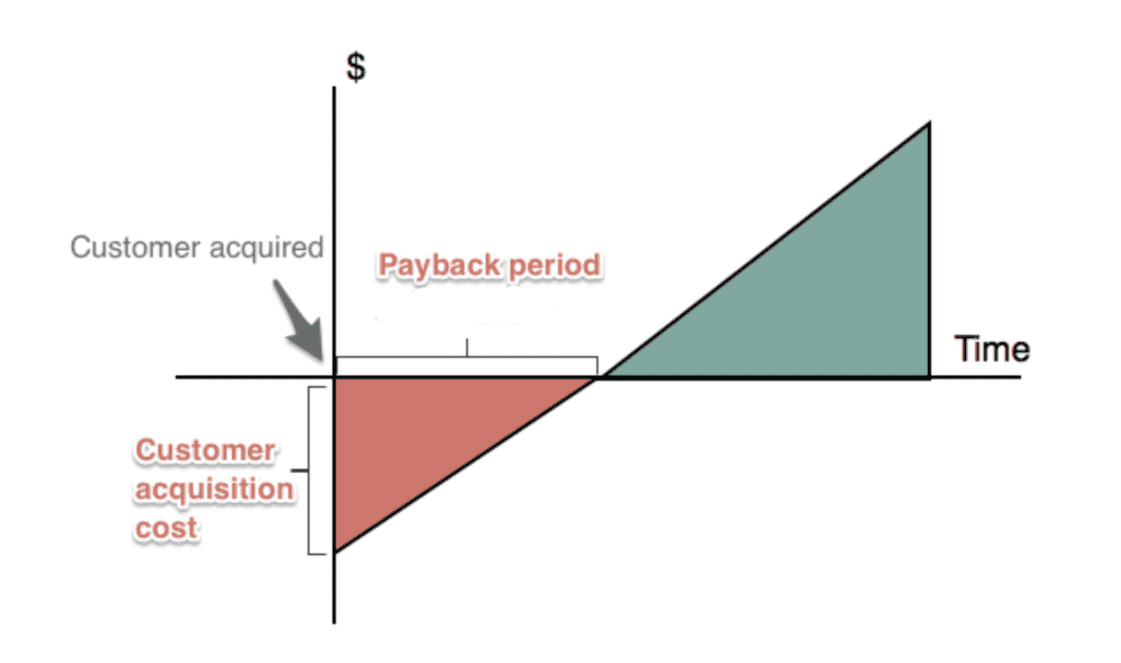 CAC Payback Period Graph