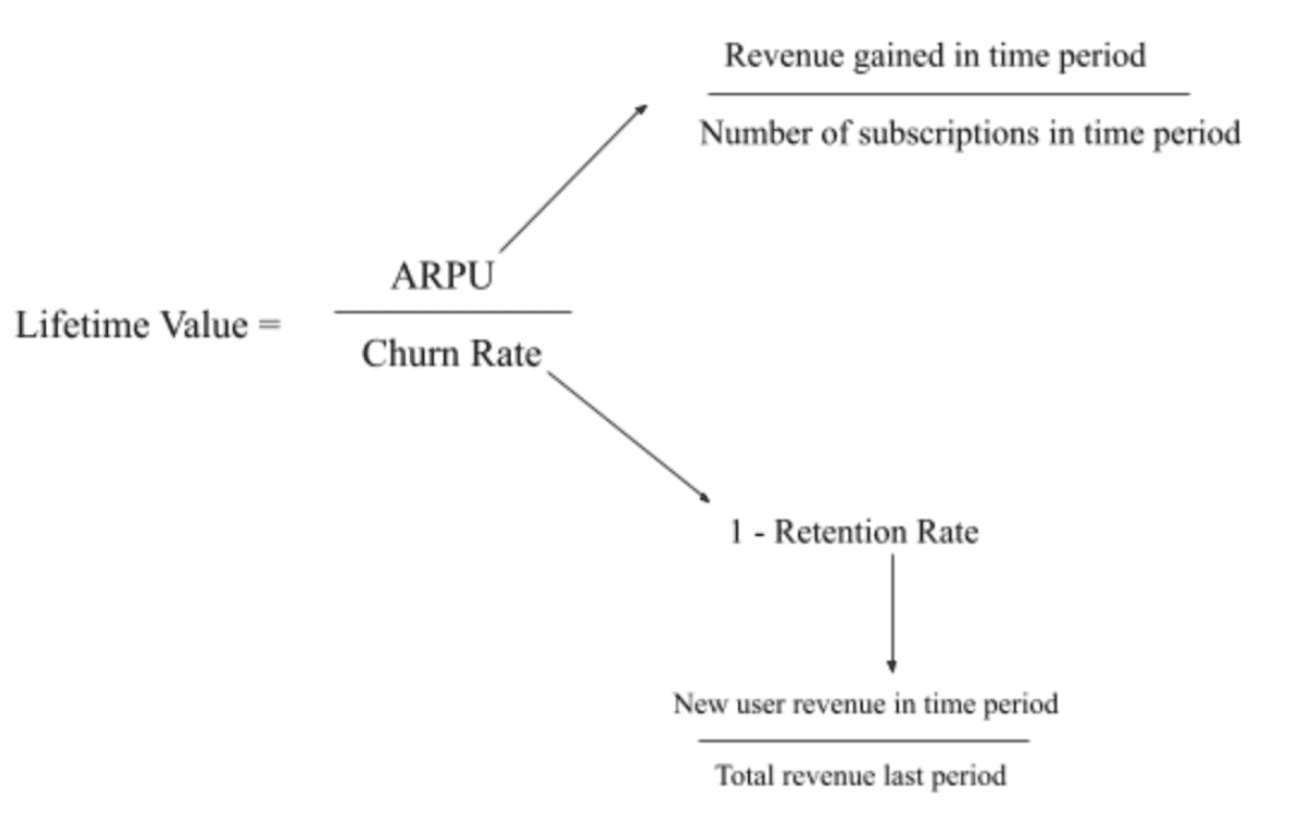 CLV Formula Finance KPI