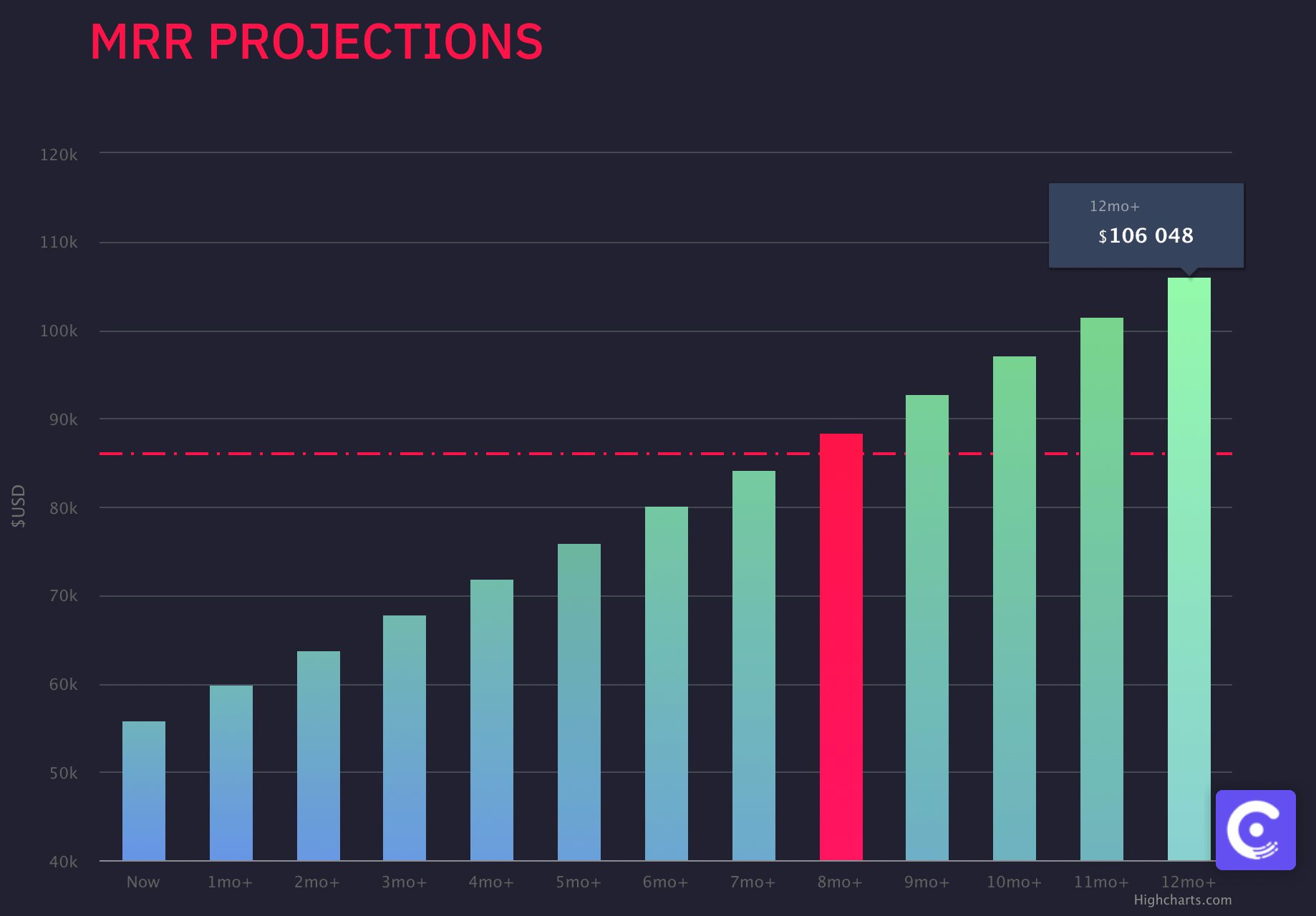 Get insight into your MRR KPI with Chargebee's MRR Projection Tool