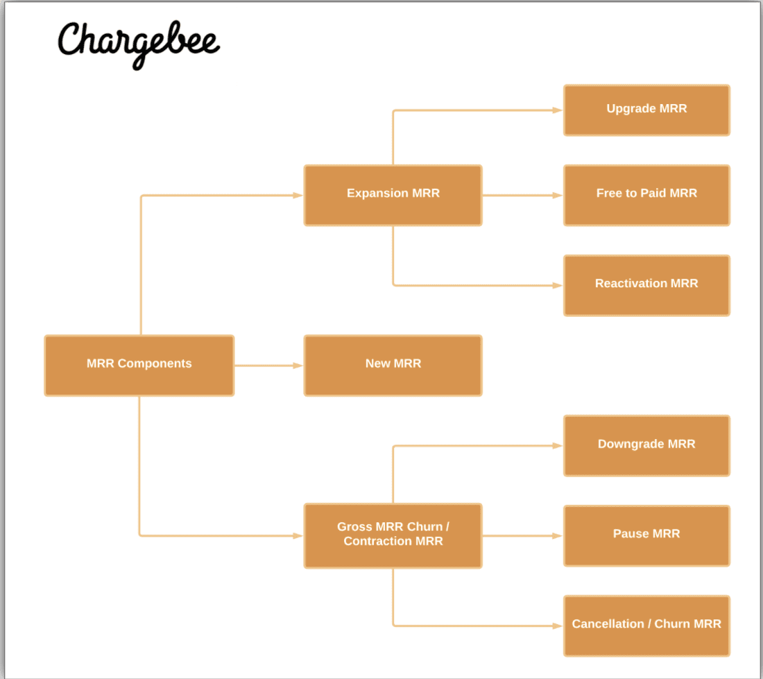 Chargebee MRR chart Saas KPIs
