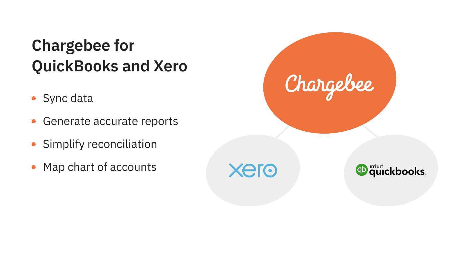 Integrate Chargebee with QuickBooks and Xero