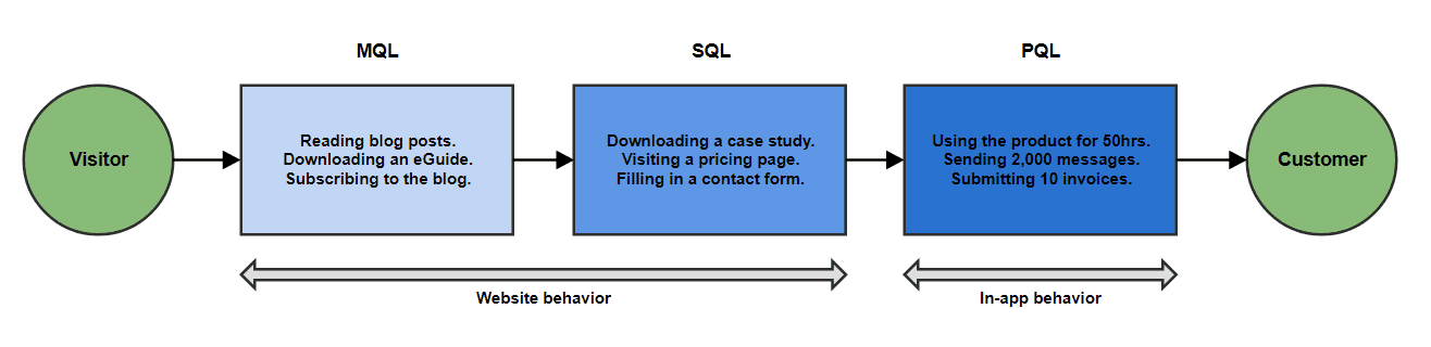 Overview of the MQL to PQL framework