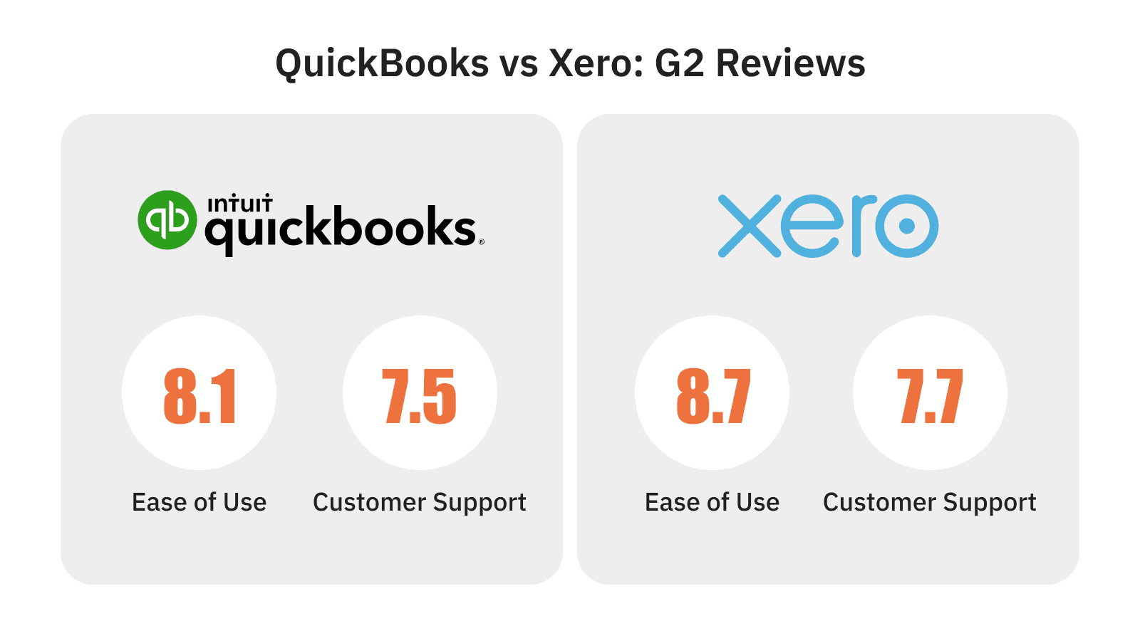 G2 reviews for QuickBooks and Xero