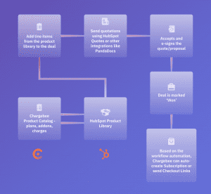 Quote to cash process with the new Chargebee + HubSpot Integration