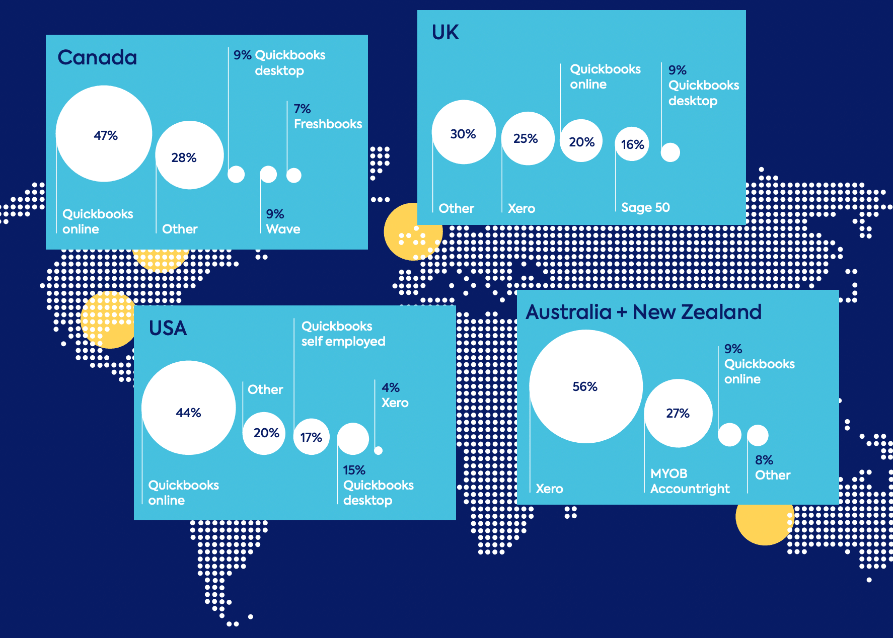 Global market share of Xero and QuickBooks