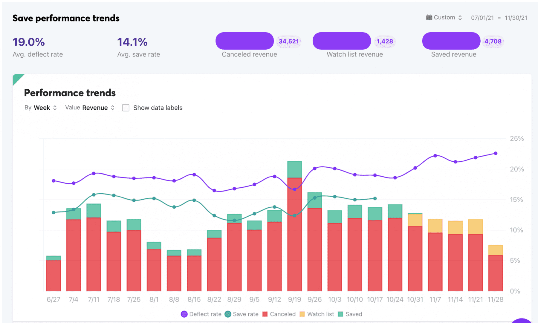 Deflection and Save Rate Chart