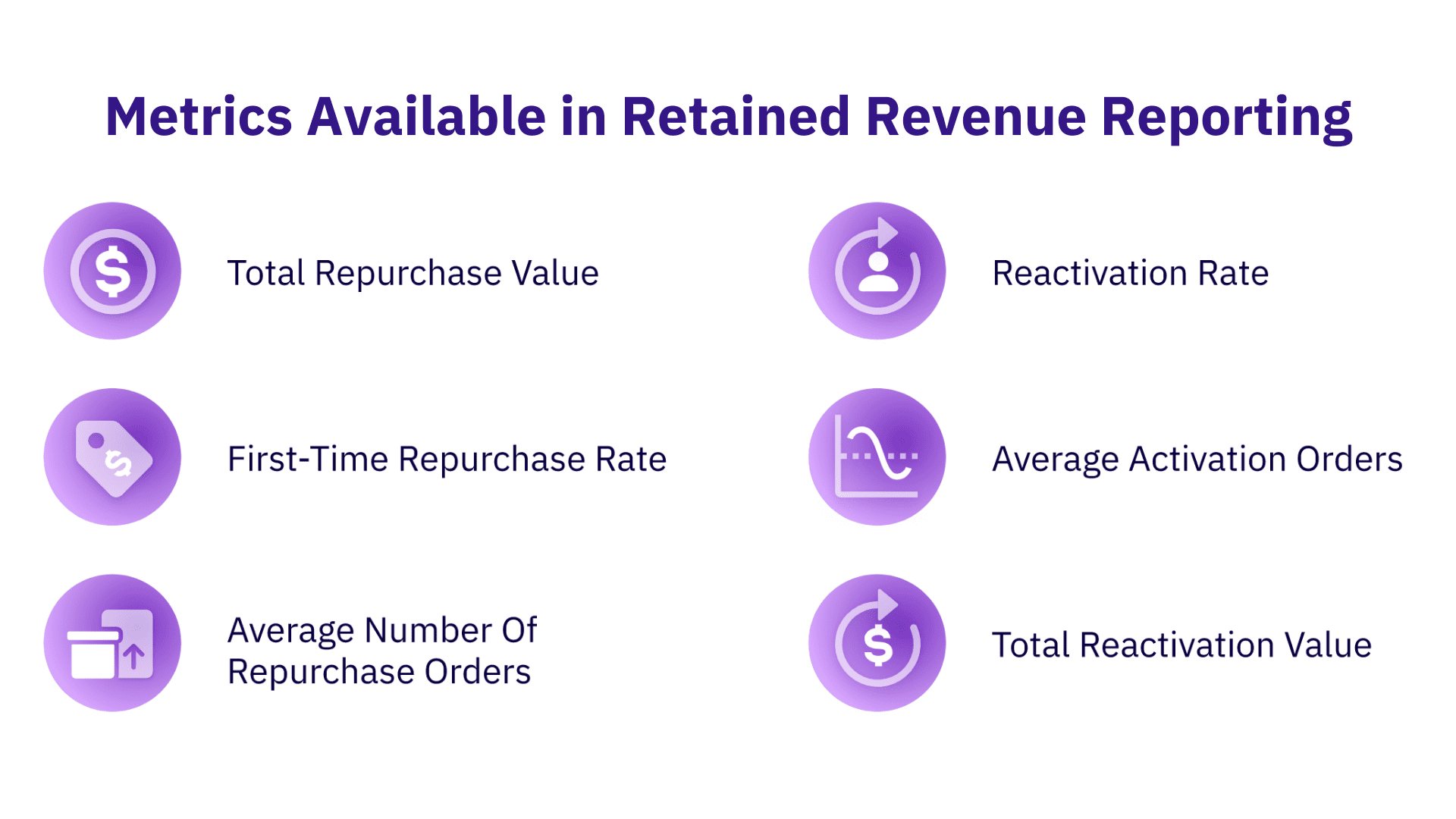 Metrics Available in Retained Revenue Reporting Dashboard from Chargebee Retention