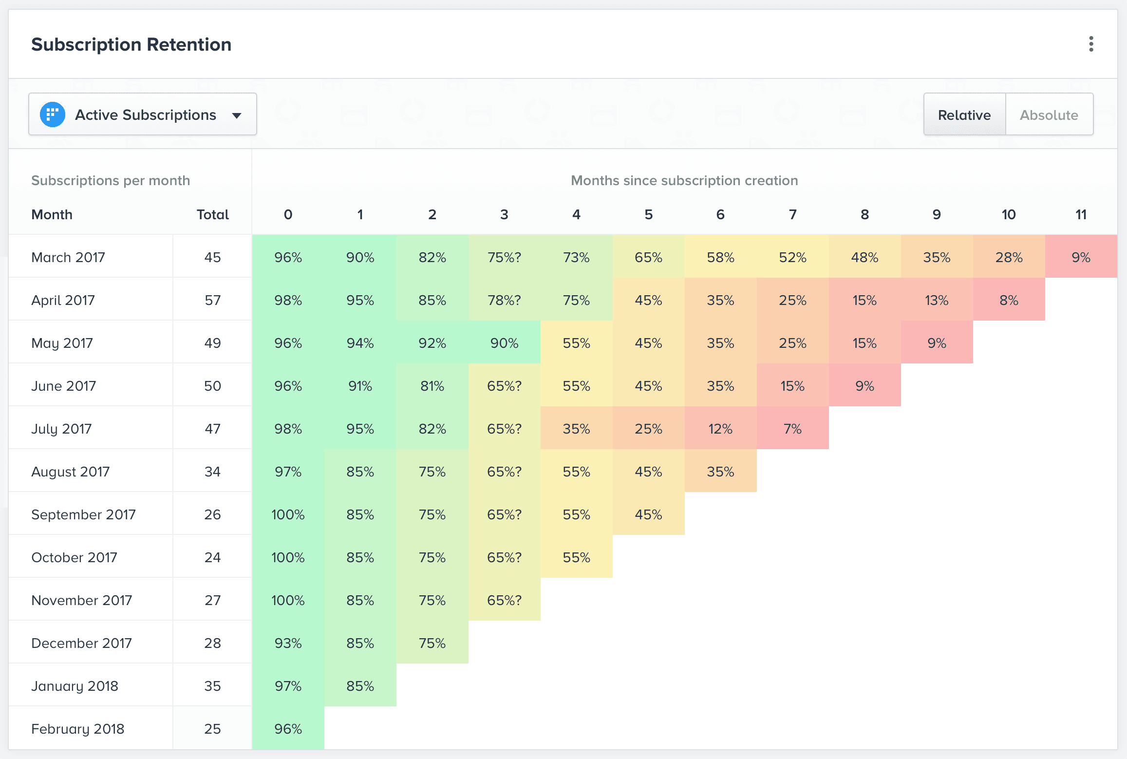 Subscription retention cohort